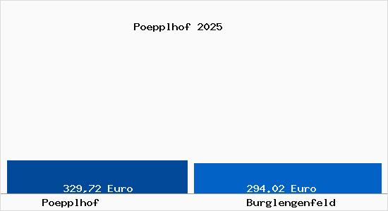 Aktueller Bodenrichtwert in Burglengenfeld P&ouml;pplhof