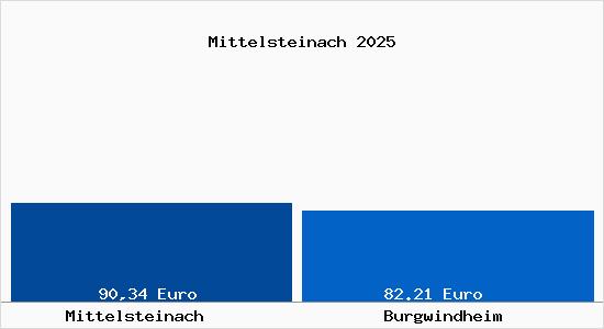 Aktueller Bodenrichtwert in Burgwindheim Mittelsteinach