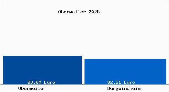 Aktueller Bodenrichtwert in Burgwindheim Oberweiler
