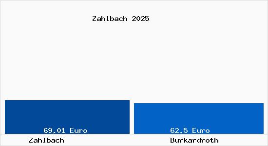 Aktueller Bodenrichtwert in Burkardroth Zahlbach