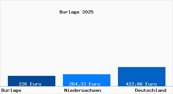 Aktueller Bodenrichtwert in Burlage b. Diepholz