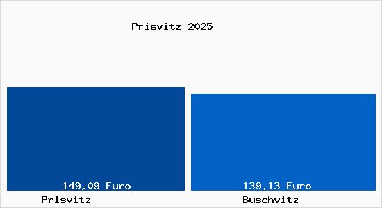Aktueller Bodenrichtwert in Buschvitz Prisvitz