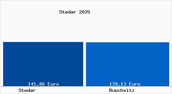 Aktueller Bodenrichtwert in Buschvitz Stedar
