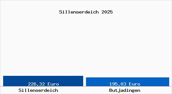 Aktueller Bodenrichtwert in Butjadingen Sillenserdeich