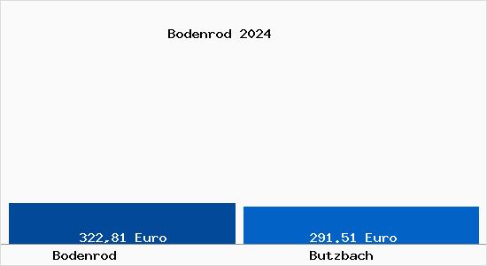 Aktueller Bodenrichtwert in Butzbach Bodenrod