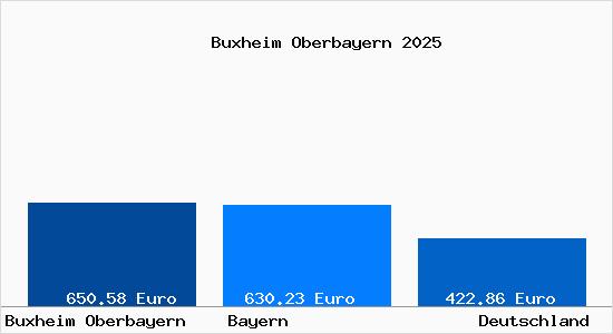 Aktueller Bodenrichtwert in Buxheim Oberbayern