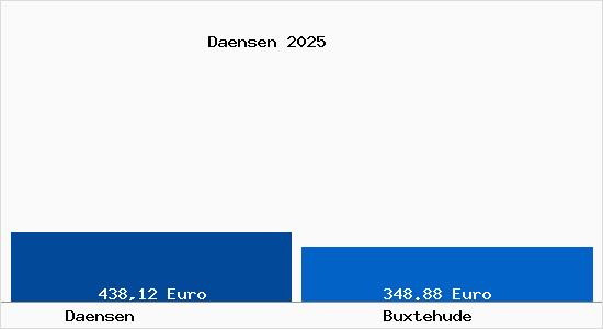 Aktueller Bodenrichtwert in Buxtehude D&auml;nsen