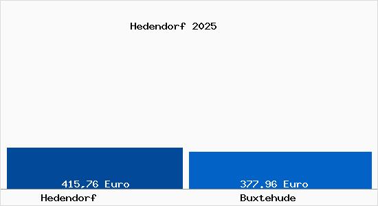 Aktueller Bodenrichtwert in Buxtehude Hedendorf