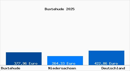 Aktueller Bodenrichtwert in Buxtehude