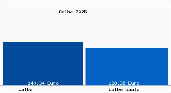 Aktueller Bodenrichtwert in Calbe Saale Calbe
