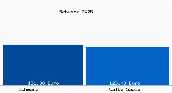 Aktueller Bodenrichtwert in Calbe Saale Schwarz