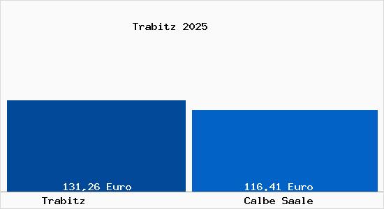 Aktueller Bodenrichtwert in Calbe Saale Trabitz