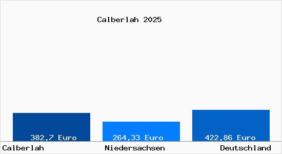 Aktueller Bodenrichtwert in Calberlah