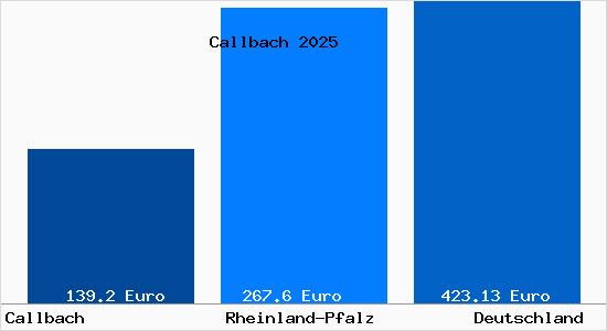 Aktueller Bodenrichtwert in Callbach