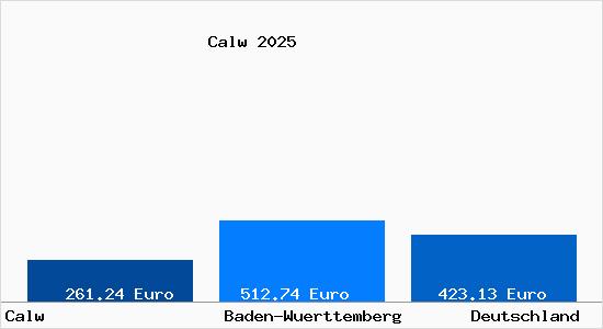 Aktueller Bodenrichtwert in Calw