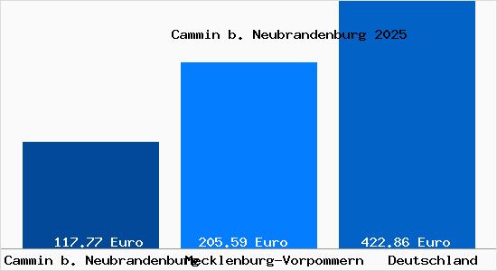 Aktueller Bodenrichtwert in Cammin b. Neubrandenburg