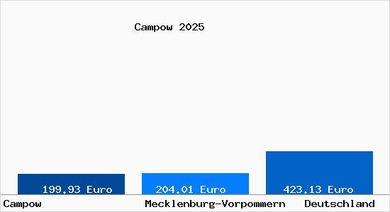 Aktueller Bodenrichtwert in Campow