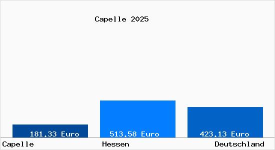 Aktueller Bodenrichtwert in Capelle Hof