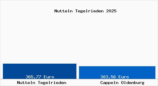 Aktueller Bodenrichtwert in Cappeln Oldenburg Nutteln Tegelrieden