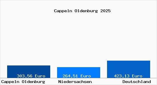 Aktueller Bodenrichtwert in Cappeln Oldenburg