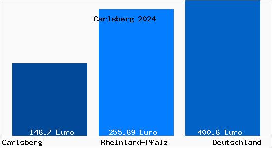 Aktueller Bodenrichtwert in Carlsberg Pfalz