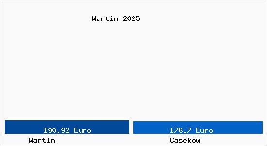 Aktueller Bodenrichtwert in Casekow Wartin