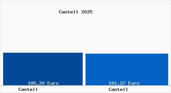 Aktueller Bodenrichtwert in Castell Castell