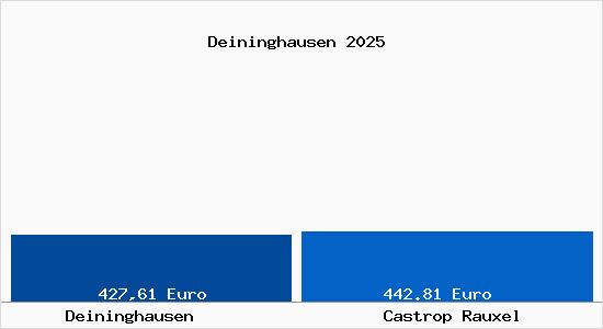 Aktueller Bodenrichtwert in Castrop Rauxel Deininghausen