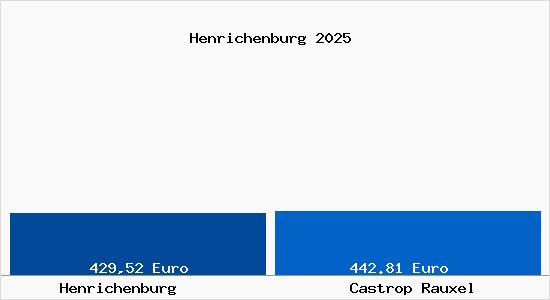 Aktueller Bodenrichtwert in Castrop Rauxel Henrichenburg