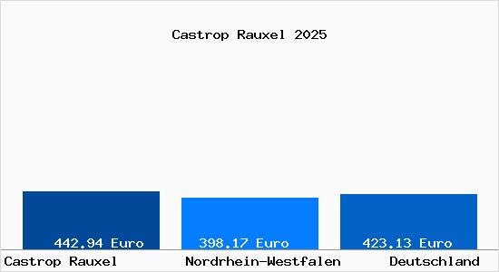 Aktueller Bodenrichtwert in Castrop Rauxel