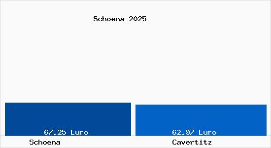 Aktueller Bodenrichtwert in Cavertitz Sch&ouml;na