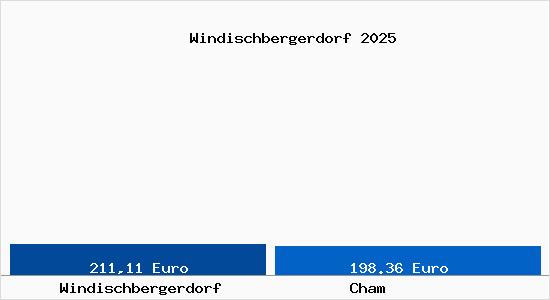 Aktueller Bodenrichtwert in Cham Windischbergerdorf