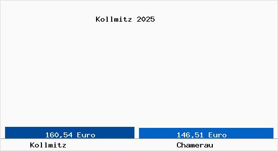 Aktueller Bodenrichtwert in Chamerau Kollmitz