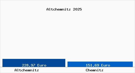 Aktueller Bodenrichtwert in Chemnitz Altchemnitz