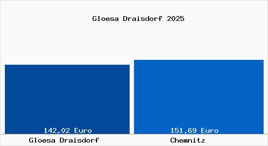 Aktueller Bodenrichtwert in Chemnitz Gl&ouml;sa Draisdorf