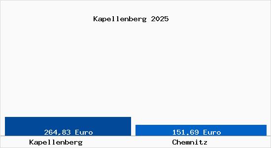 Aktueller Bodenrichtwert in Chemnitz Kapellenberg