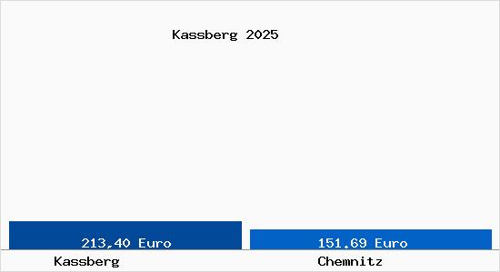Aktueller Bodenrichtwert in Chemnitz Kassberg