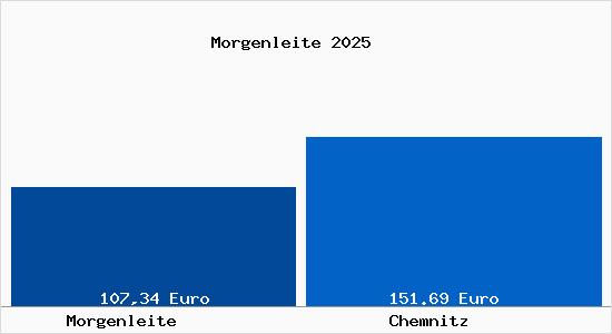 Aktueller Bodenrichtwert in Chemnitz Morgenleite