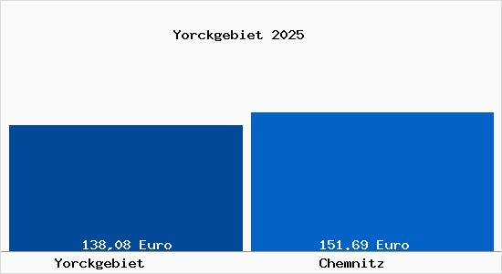 Aktueller Bodenrichtwert in Chemnitz Yorckgebiet