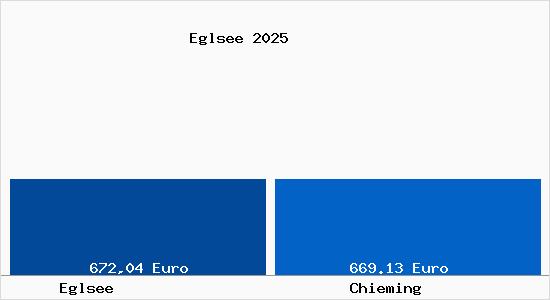 Aktueller Bodenrichtwert in Chieming Eglsee