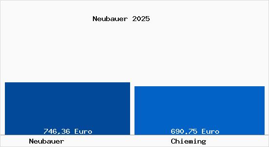 Aktueller Bodenrichtwert in Chieming Neubauer