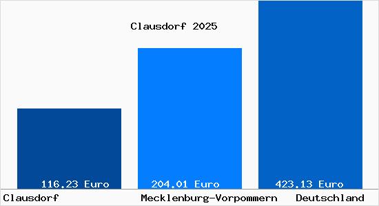 Aktueller Bodenrichtwert in Clausdorf b. Neubukow