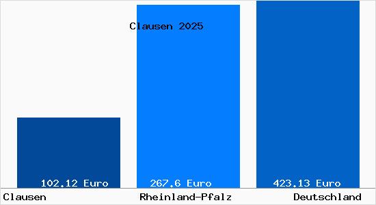 Aktueller Bodenrichtwert in Clausen Kr. Pirmasens