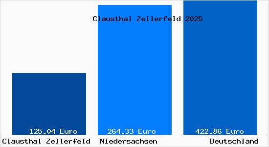 Aktueller Bodenrichtwert in Clausthal Zellerfeld