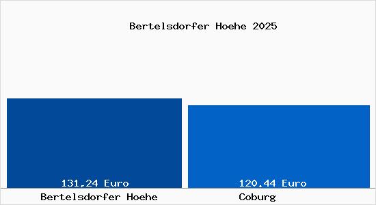 Aktueller Bodenrichtwert in Coburg Bertelsdorfer H&ouml;he