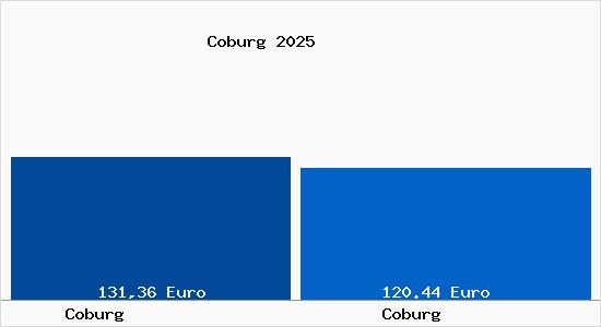 Aktueller Bodenrichtwert in Coburg Coburg