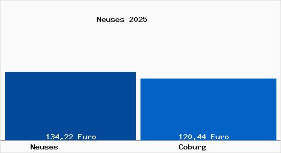 Aktueller Bodenrichtwert in Coburg Neuses