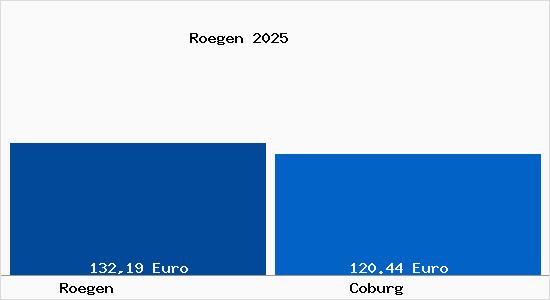 Aktueller Bodenrichtwert in Coburg R&ouml;gen