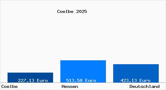 Aktueller Bodenrichtwert in C&ouml;lbe