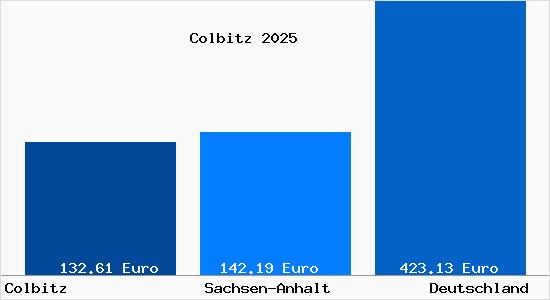 Aktueller Bodenrichtwert in Colbitz